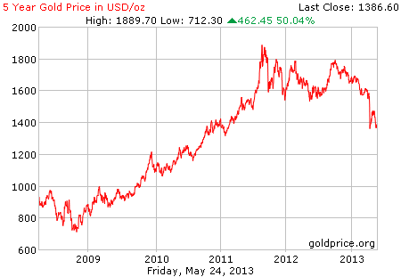Gambar grafik chart pergerakan harga emas dunia 5 tahun terakhir per 24 Mei 2013