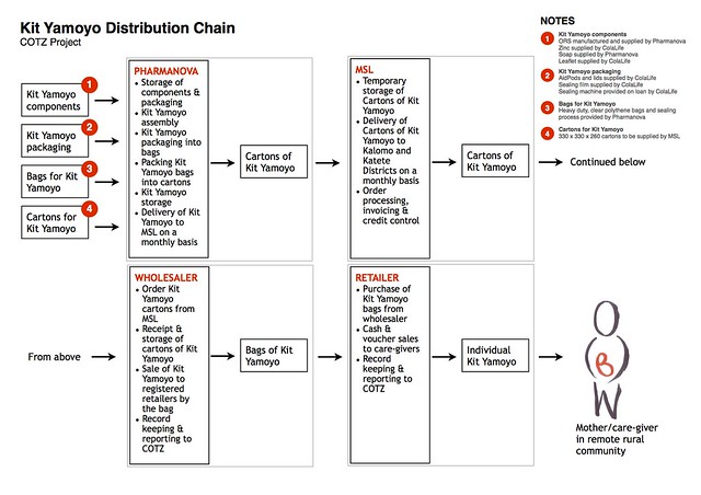 Kit Yamoyo Distribution Chain