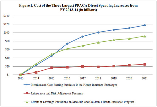 Figure 1. Major Direct Spending Increases in PPACA