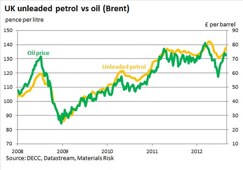 UK petrol price vs Brent oil