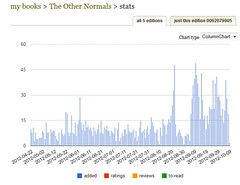 Goodreads Chart for The Other Normals