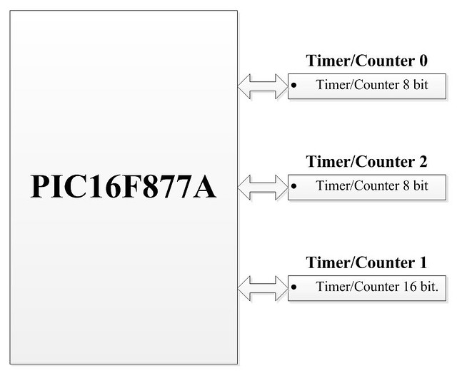 Bài 8: Timer & Counter - PIONEER CLUB