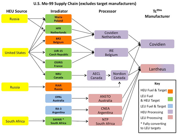 US_Mo99_supply_chain