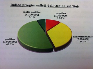 Indice pro-giornalisti dell'Ordine sul Web