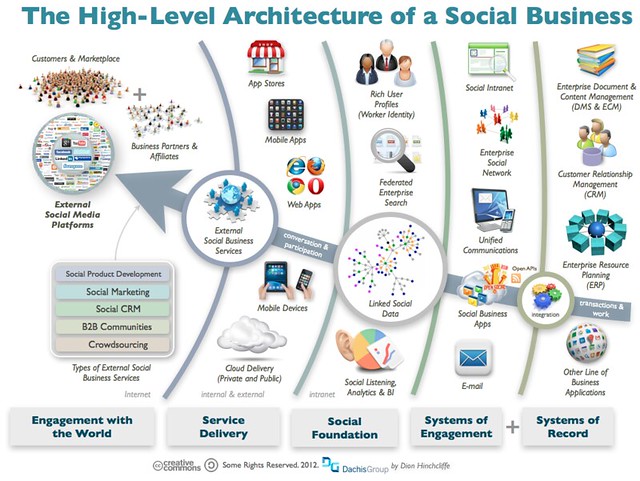 The Architecture Of A Social Business