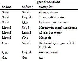 Class 12 Chemistry Notes Solutions - Basics