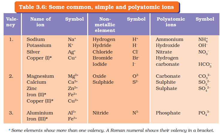 flow chart 9th for class NCERT Molecules Science Class Atoms IX Chapter 3 and