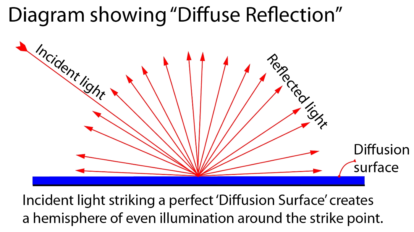 Diffusion; diffusion reflection - A glossary entry ...
