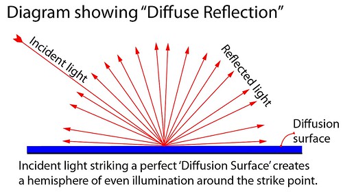 Diffusion - light is scattered and reflected from the strike point in a hemisphere of illumination