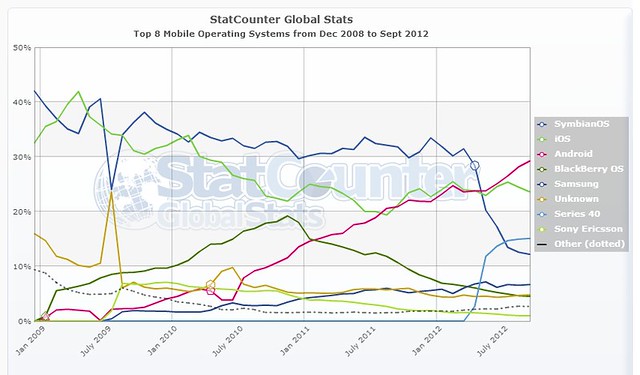 StatCounter-mobile_os-ww-monthly-200812-201209