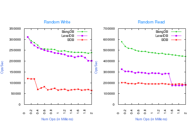 Performance data for LevelDB, Berkley DB and BangDB for Random Operations -  High Scalability -