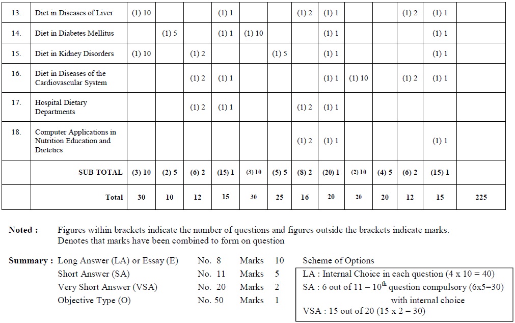 Tamil Nadu State Board Class 12 Marking Scheme - Nutrition and Dietetics