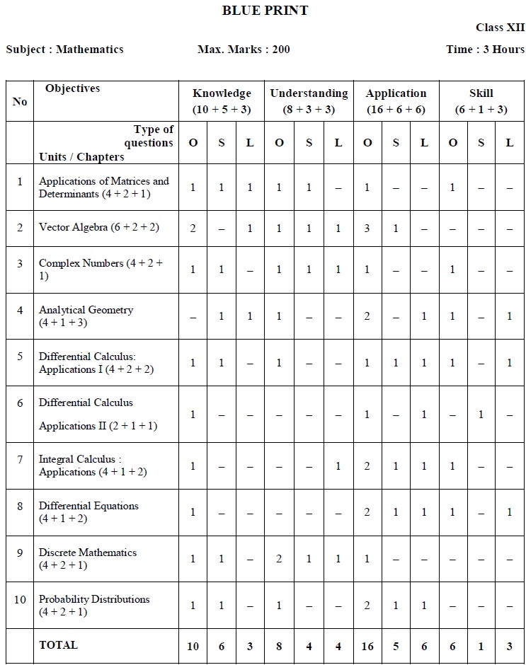Tamil Nadu State Board Class 12 Marking Scheme - Mathematics