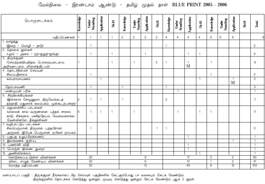 Tamil Nadu State Board Class 12 Marking Scheme - Tamil