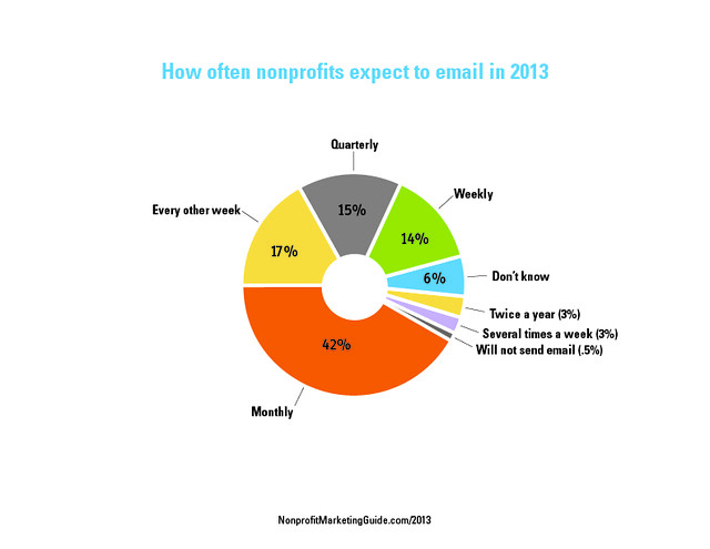 How Often Nonprofits Will Email in 2013