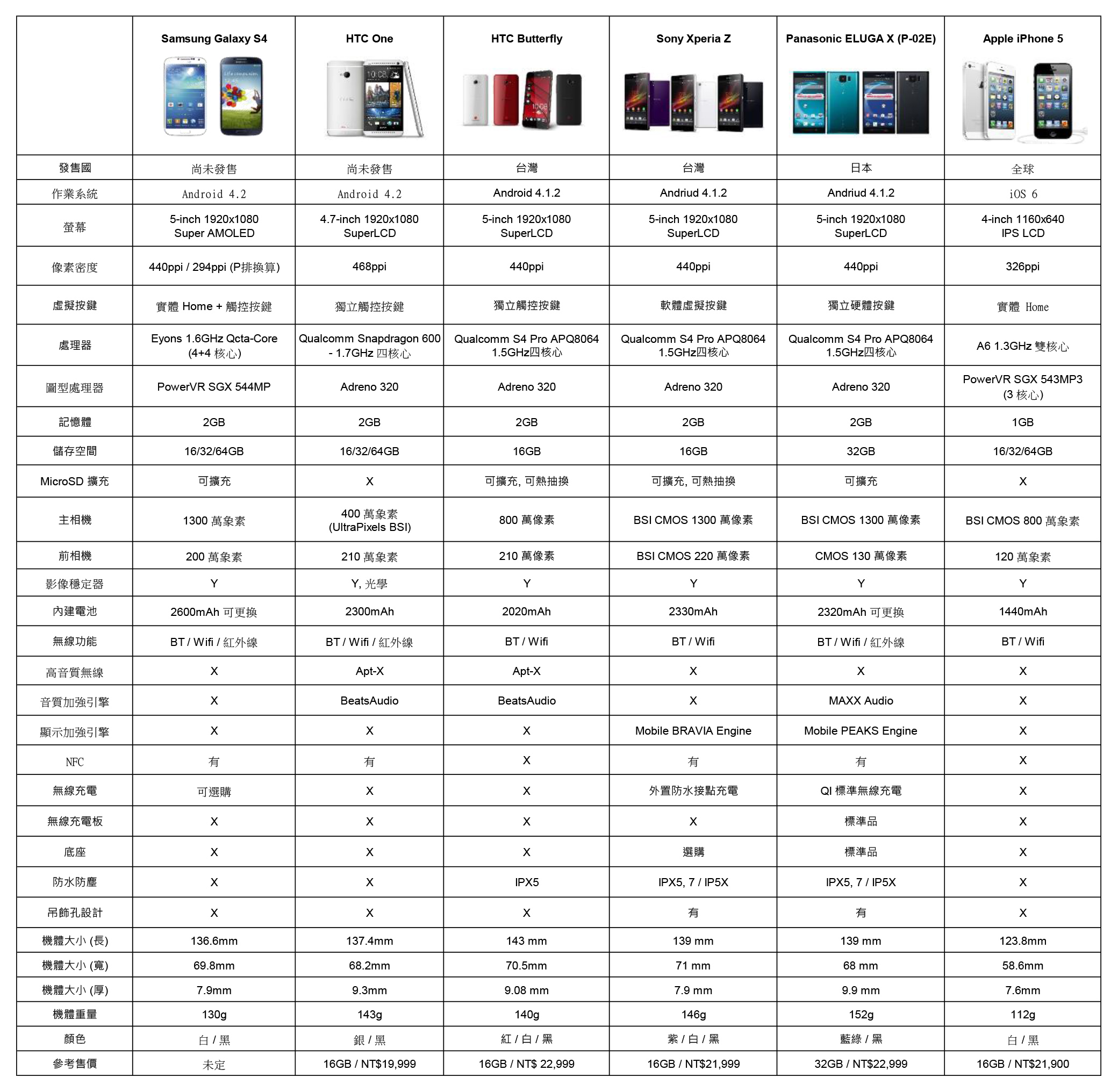 [微推薦] 要不要買 Samsung Galaxy S4 ? @3C 達人廖阿輝