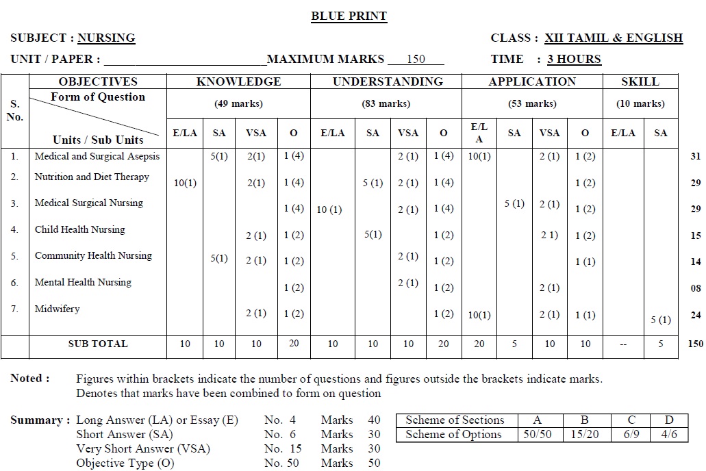 Tamil Nadu State Board Class 12 Marking Scheme - Nurshing