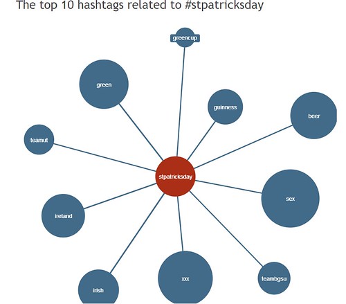 Top 10 St Patricks Day Hashtags