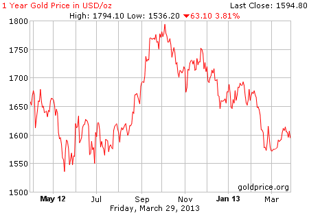 Gambar grafik image pergerakan harga emas 1 tahun terakhir per 29 Maret 2013