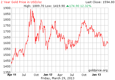 Gambar image grafik pergerakan harga emas 2 tahun terakhir per 29 Maret 2013
