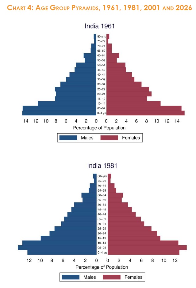 NCERT Class XII Sociology (Indian Society): Chapter 2 – The Demographic ...