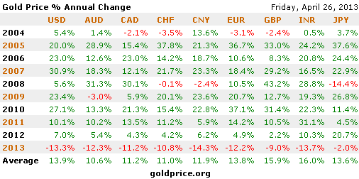 Kenaikan harga emas dari tahun ke tahun