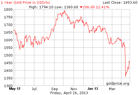 Gambar grafik image pergerakan harga emas 1 tahun terakhir per 26 April 2013