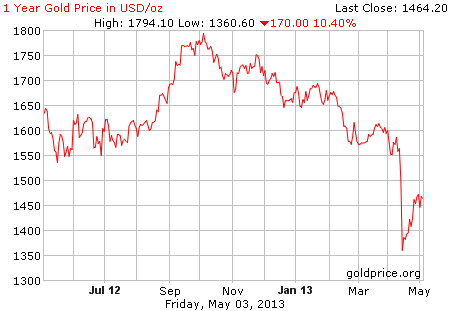 Gambar grafik image pergerakan harga emas 1 tahun terakhir per 03 Mei 2013