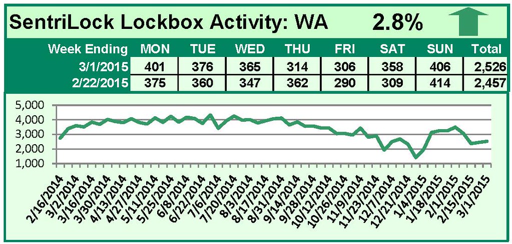 SentriLock Lockbox Activity February 23-March 1, 2015