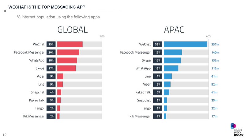 GlobalWebIndex Research on Mobile Messaging