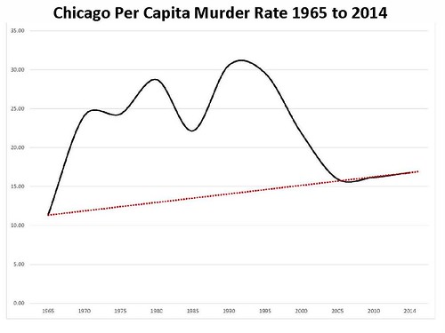 Chicago Murder Rate Increases 48 Rahm Can T Coverup Crime And