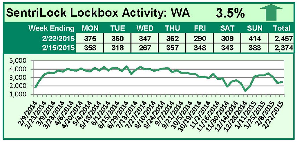 SentriLock Lockbox Activity February 16-22, 2015