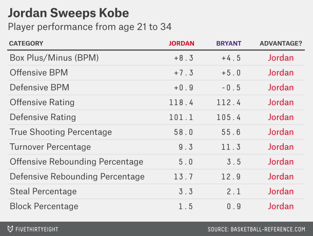 michael jordan stats compared to kobe bryant