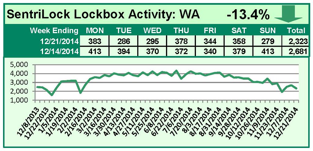 SentriLock Lockbox Activity December 15-21, 2014