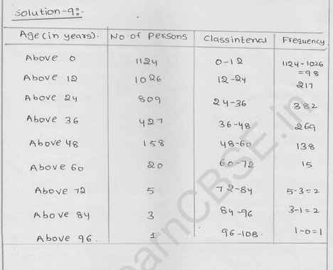 RD Sharma Class 9 solutions Chapter 22 Tabular Representation of Statistical Data EX 22.2 7