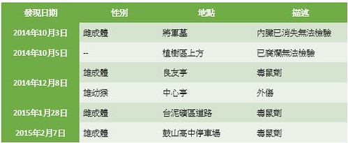 6具台灣獼猴陳屍地點。（資料來源：壽山國家自然公園籌備處）