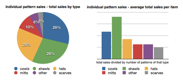 sales stats