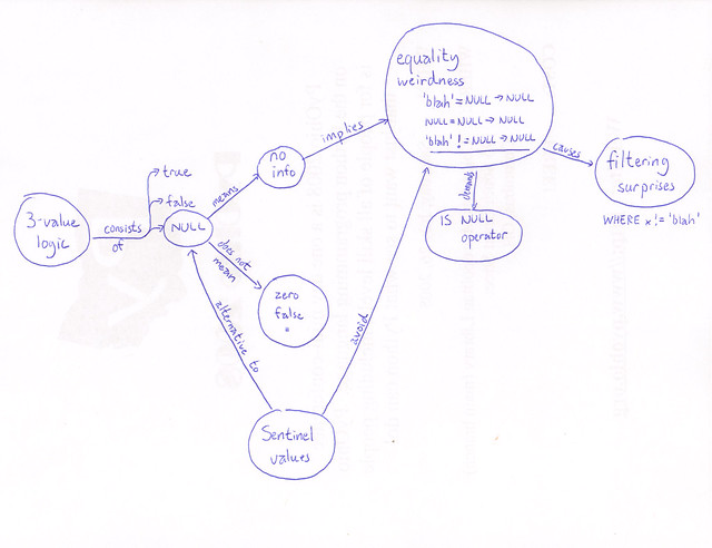 NULL concept map