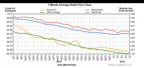 Gas price charts December 2014 / January 2015