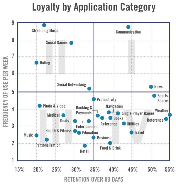 Loyalty by Application Category