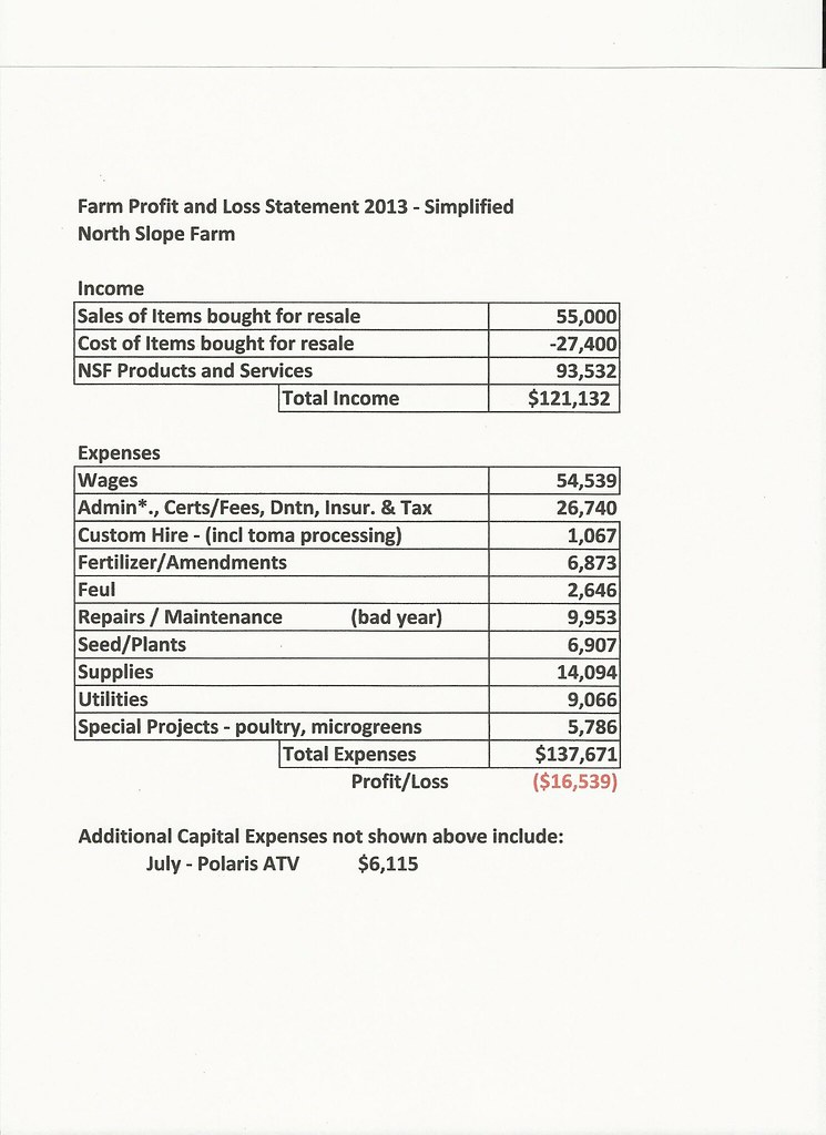 Farm Profit and Loss 2013