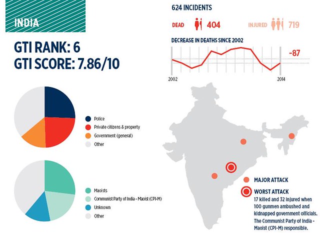 India GTI index and casualties