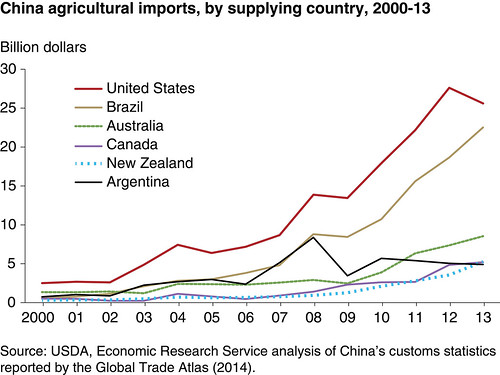 China’s imports of agricultural products have surged in recent years, with the United States a key supplier. A recent ERS report examines China’s emergence as a major agricultural importer.