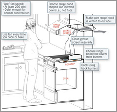 Kitchen Ventilation Flowchart