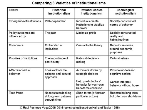 Handout for 3 Institutionalisms