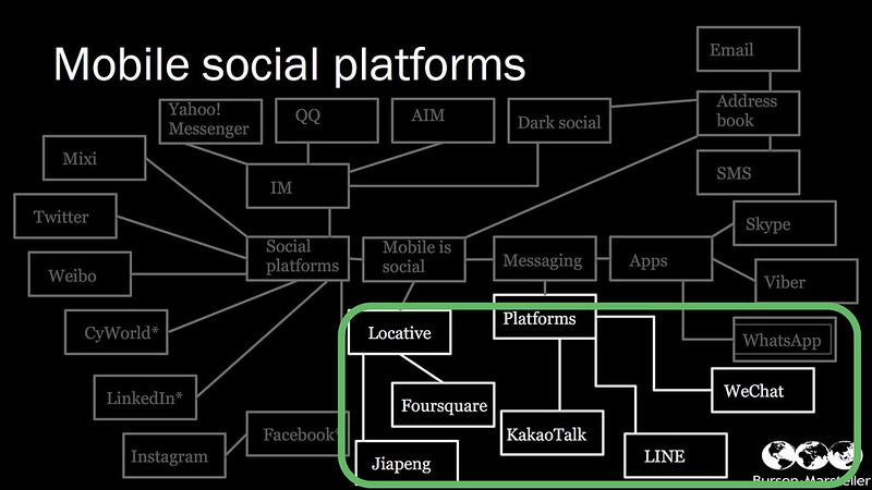 Mobile social network ecosystems