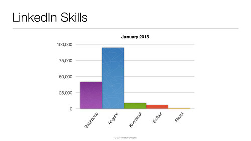 2015 LinkedIn Skills for JavaScript MVC Frameworks