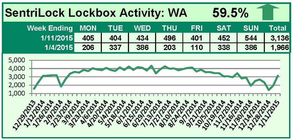 SentriLock Lockbox Activity January 5-11, 2015