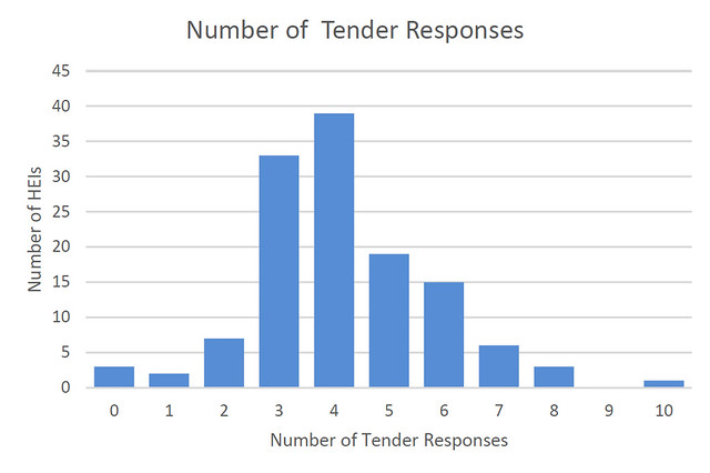 tenderresponsefrequency
