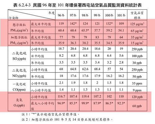 環保署西屯站空氣品質監測統計表。圖片來源：看守台灣